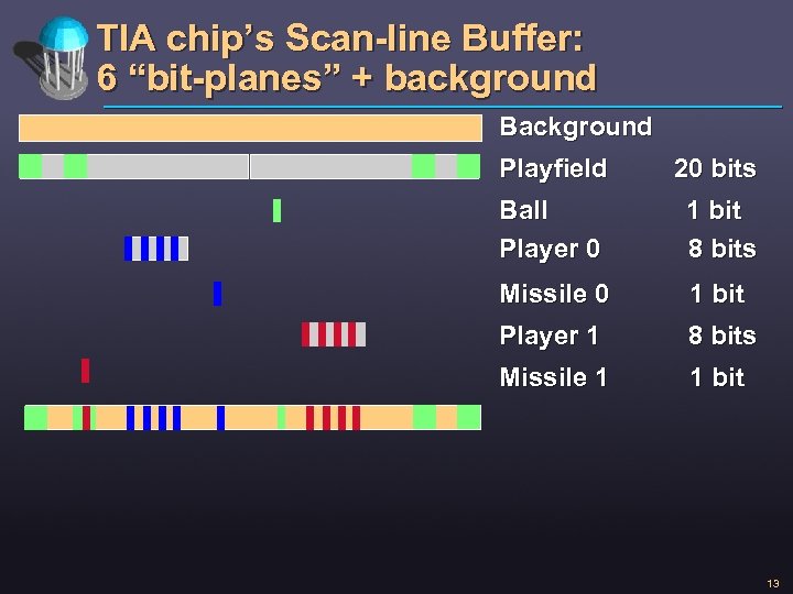 TIA chip’s Scan-line Buffer: 6 “bit-planes” + background Background Playfield 20 bits Ball Player