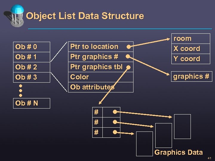 Object List Data Structure Ob # 0 Ob # 1 Ob # 2 Ob