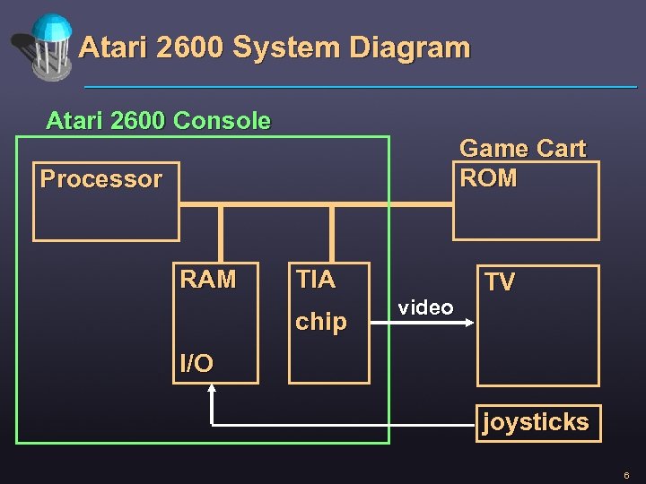 Atari 2600 System Diagram Atari 2600 Console Game Cart ROM Processor RAM TIA chip