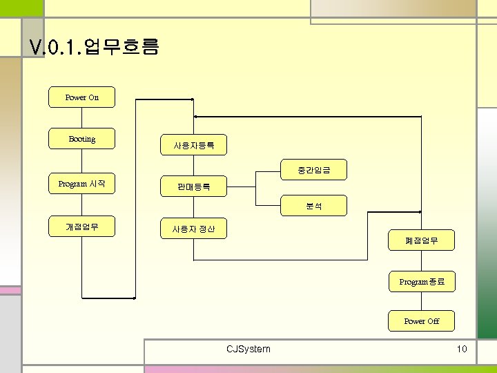 V. 0. 1. 업무흐름 Power On Booting 사용자등록 중간입금 Program 시작 판매등록 분석 개점업무
