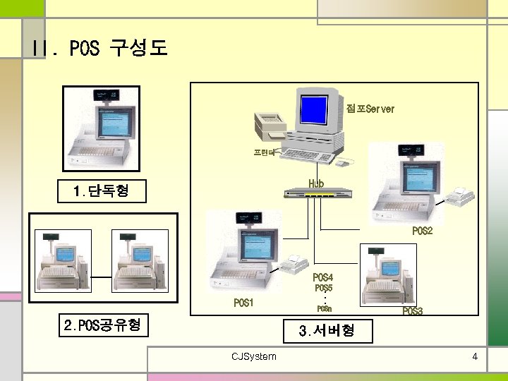 II. POS 구성도 점포Server 프린터 Hub 1. 단독형 Communications Cray POS 2 POS 4