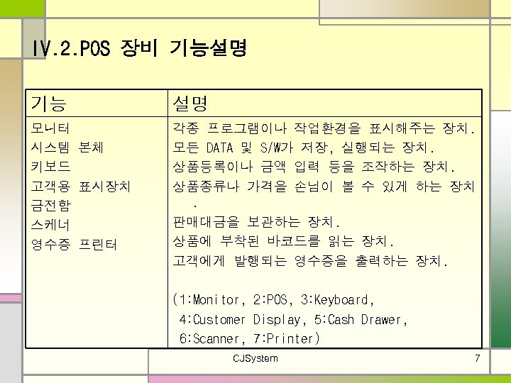 IV. 2. POS 장비 기능설명 기능 설명 모니터 시스템 본체 키보드 고객용 표시장치 금전함