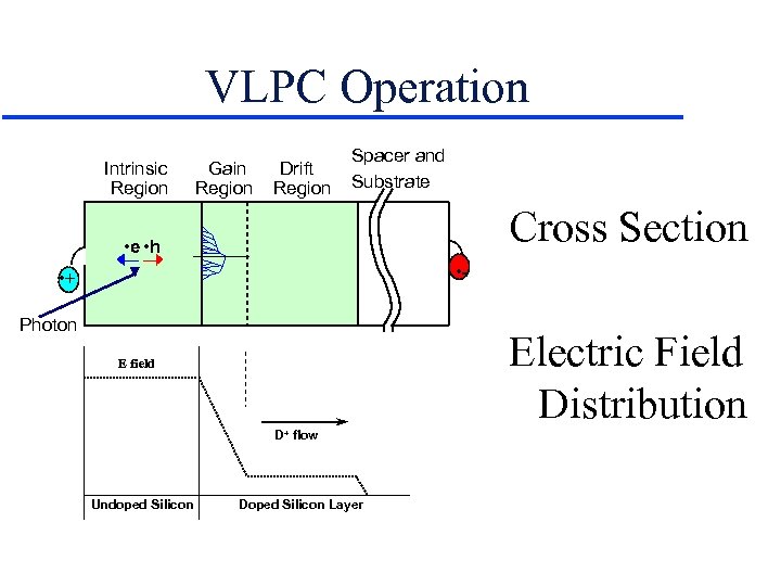 VLPC Operation Intrinsic Region Gain Region Drift Region Spacer and Substrate Cross Section •