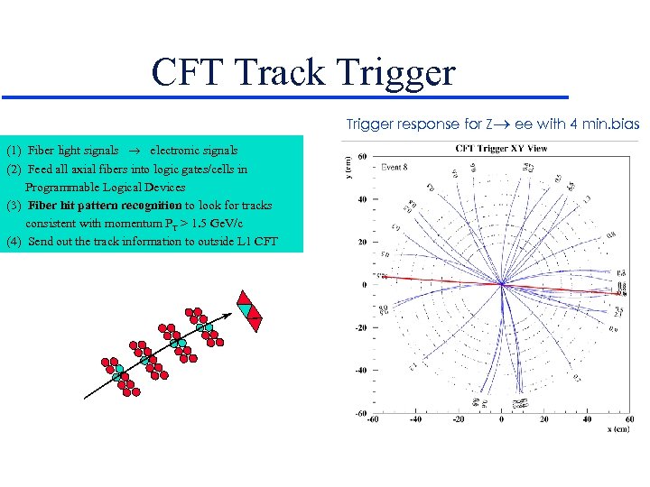 CFT Track Trigger response for Z ee with 4 min. bias (1) Fiber light