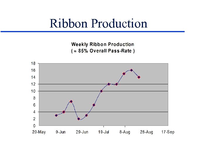 Ribbon Production 