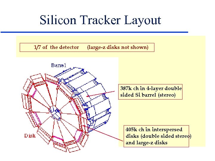 Silicon Tracker Layout 1/7 of the detector (large-z disks not shown) 387 k ch