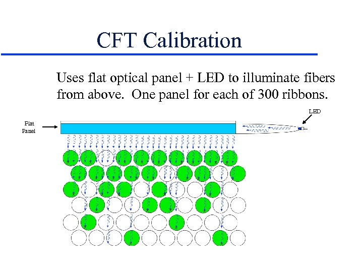 CFT Calibration Uses flat optical panel + LED to illuminate fibers from above. One