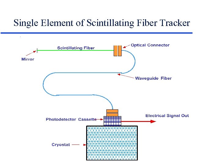 Single Element of Scintillating Fiber Tracker 