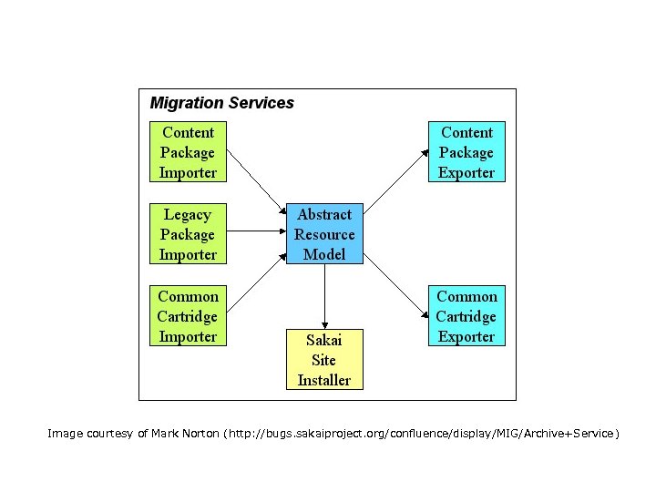 Image courtesy of Mark Norton (http: //bugs. sakaiproject. org/confluence/display/MIG/Archive+Service) 