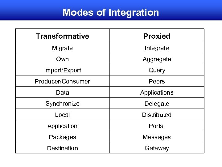 Modes of Integration Transformative Proxied Migrate Integrate Own Aggregate Import/Export Query Producer/Consumer Peers Data