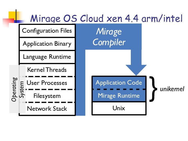 Mirage OS Cloud xen 4. 4 arm/intel 