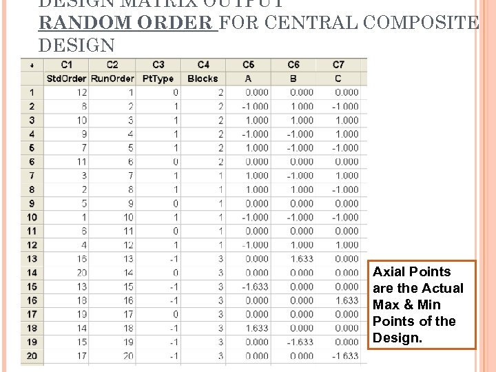 DESIGN MATRIX OUTPUT RANDOM ORDER FOR CENTRAL COMPOSITE DESIGN Axial Points are the Actual