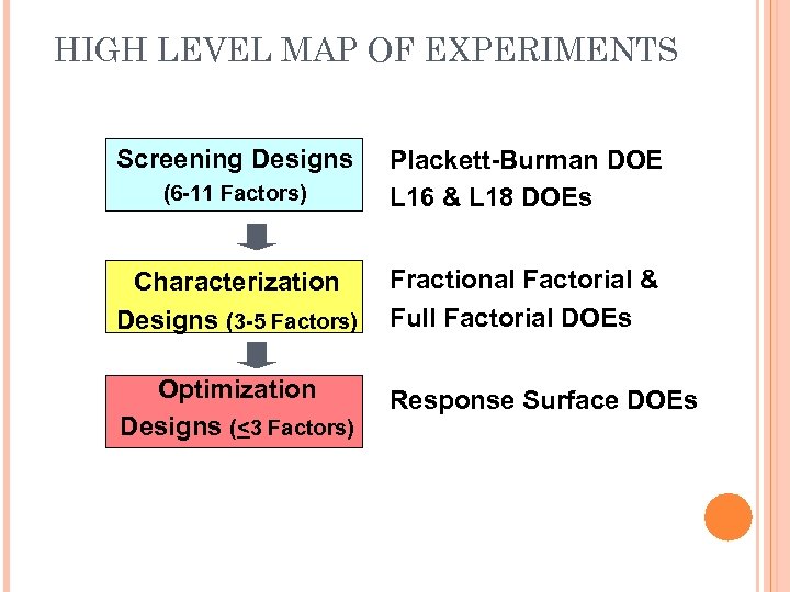 HIGH LEVEL MAP OF EXPERIMENTS Screening Designs (6 -11 Factors) Plackett-Burman DOE L 16