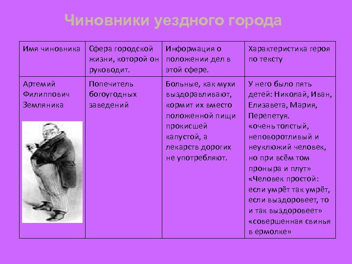 Чиновники уездного города Имя чиновника Сфера городской Информация о жизни, которой он положении дел