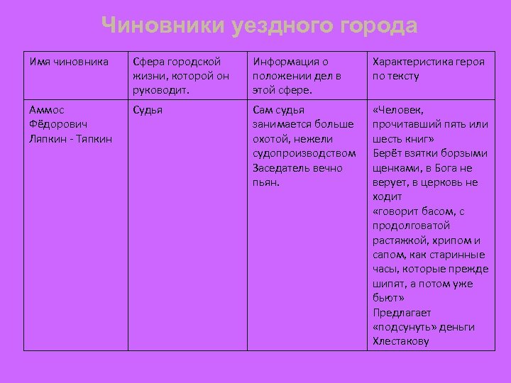 Чиновники уездного города Имя чиновника Сфера городской жизни, которой он руководит. Информация о положении