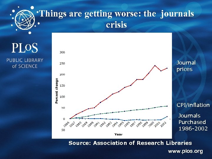 Things are getting worse: the journals crisis Journal prices CPI/inflation Journals Purchased 1986 -2002