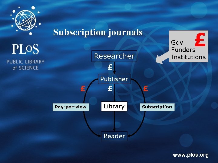 Subscription journals £ Gov Funders Institutions Researcher £ Publisher £ Pay-per-view £ Library £