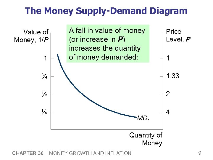 The Money Supply-Demand Diagram Value of Money, 1/P 1 A fall in value of