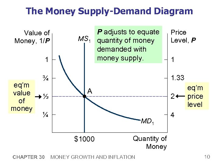 The Money Supply-Demand Diagram Value of Money, 1/P MS 1 1 eq’m value of