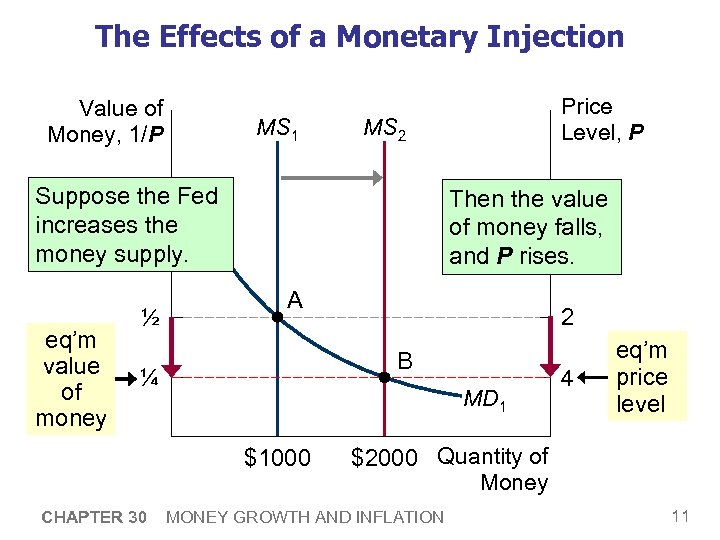 The Effects of a Monetary Injection Value of Money, 1/P MS 1 MS 2