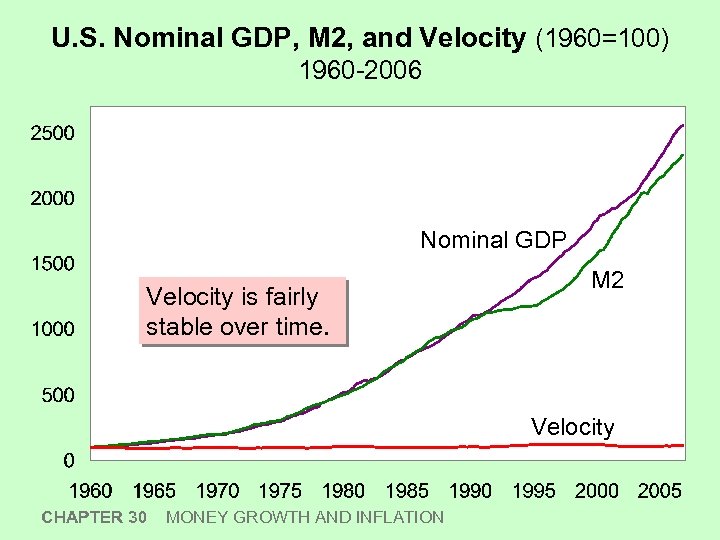 U. S. Nominal GDP, M 2, and Velocity (1960=100) 1960 -2006 Nominal GDP Velocity