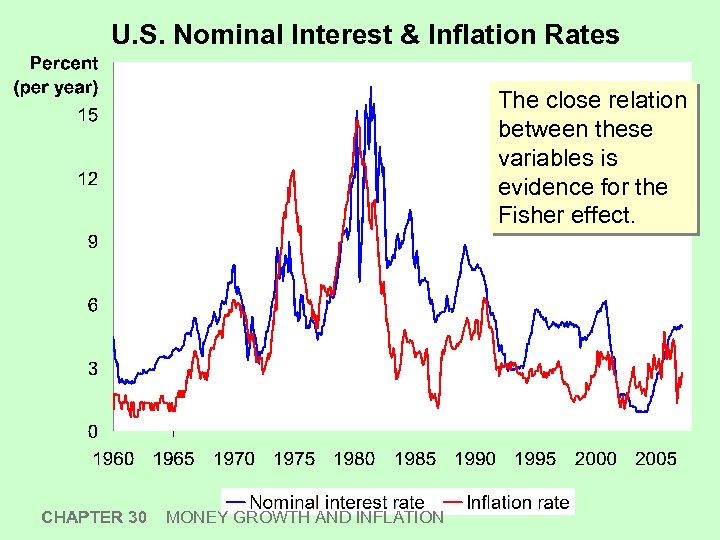 U. S. Nominal Interest & Inflation Rates The close relation between these variables is