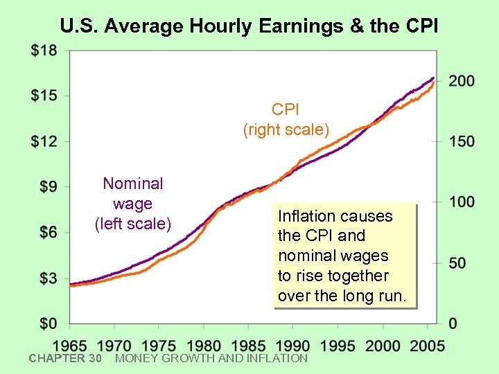 U. S. Average Hourly Earnings & the CPI (right scale) Nominal wage (left scale)