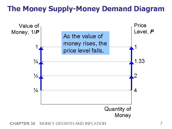 The Money Supply-Money Demand Diagram Value of Money, 1/P 1 As the value of