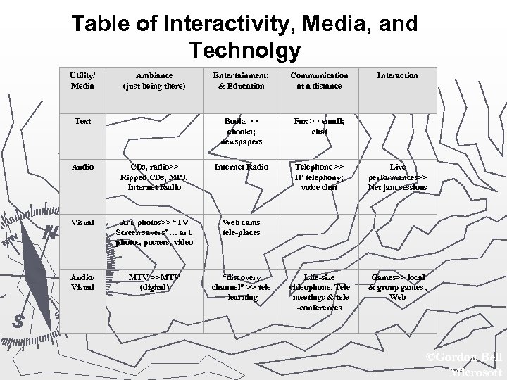 Table of Interactivity, Media, and Technolgy Utility/ Media Ambiance (just being there) Entertainment; &