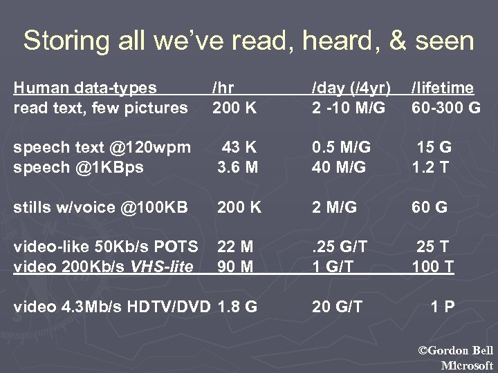 Storing all we’ve read, heard, & seen Human data-types read text, few pictures /hr