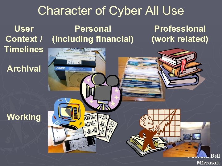 Character of Cyber All User Personal Context / (including financial) Timelines Professional (work related)