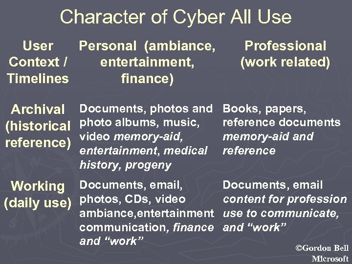 Character of Cyber All User Personal (ambiance, Context / entertainment, Timelines finance) Professional (work