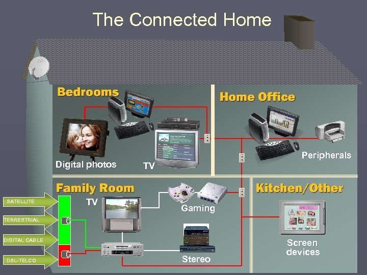 The Connected Home Digital photos SATELLITE TV Peripherals TV Gaming TERRESTRIAL DIGITAL CABLE DSL-TELCO