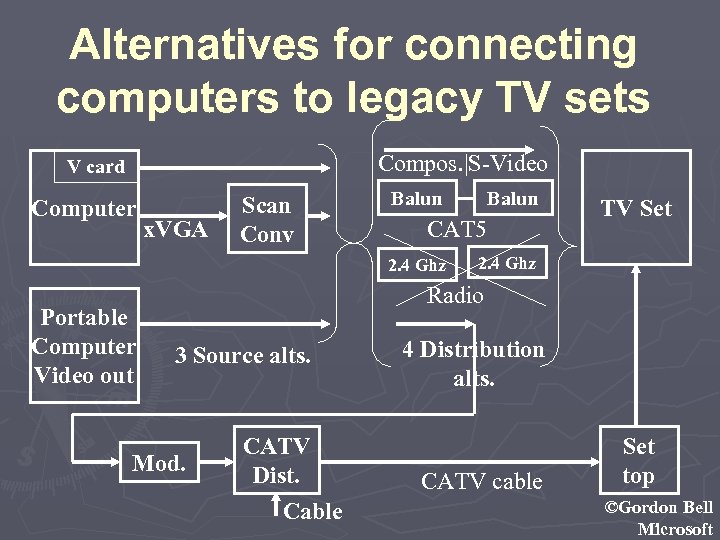 Alternatives for connecting computers to legacy TV sets Compos. |S-Video V card Computer x.