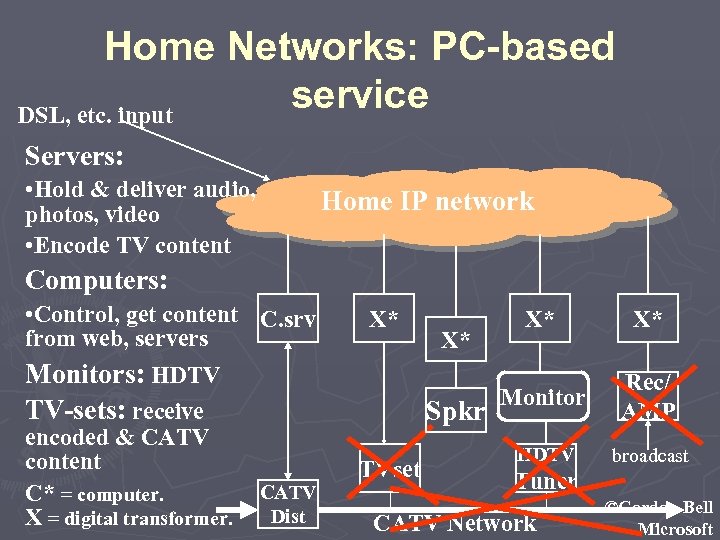 Home Networks: PC-based service DSL, etc. input Servers: • Hold & deliver audio, photos,