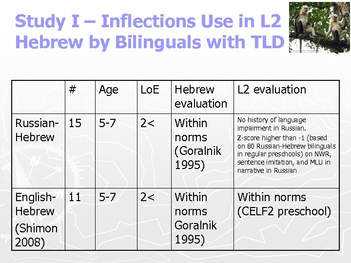 Study I – Inflections Use in L 2 Hebrew by Bilinguals with TLD #