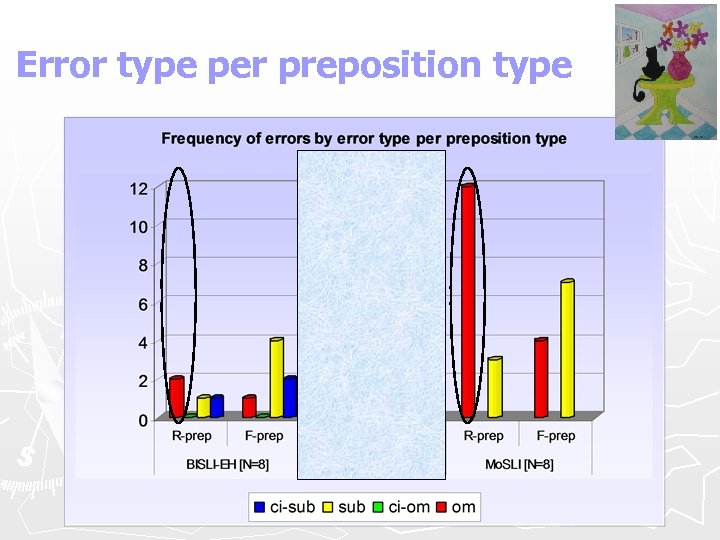 Error type per preposition type 