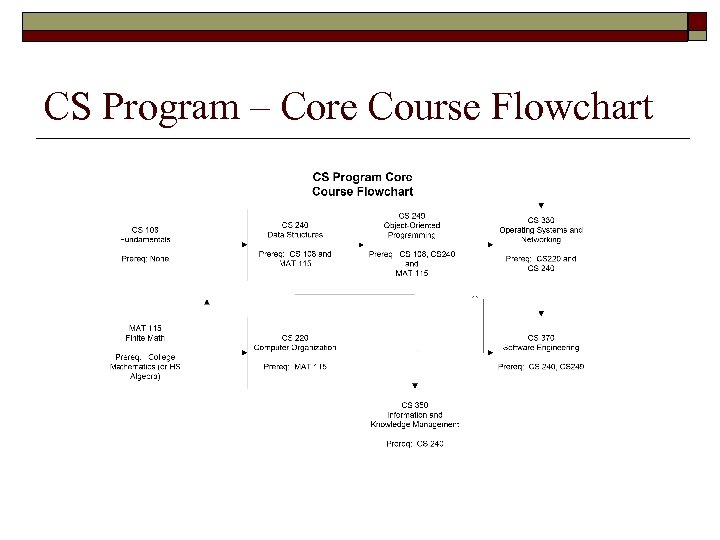 CS Program – Core Course Flowchart 