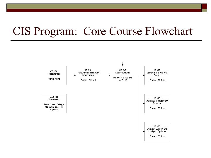 CIS Program: Core Course Flowchart 