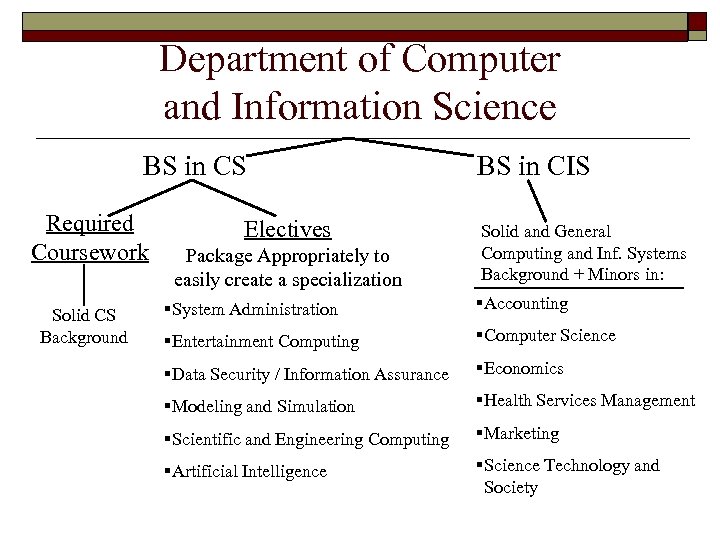 Department of Computer and Information Science BS in CS Required Coursework Solid CS Background