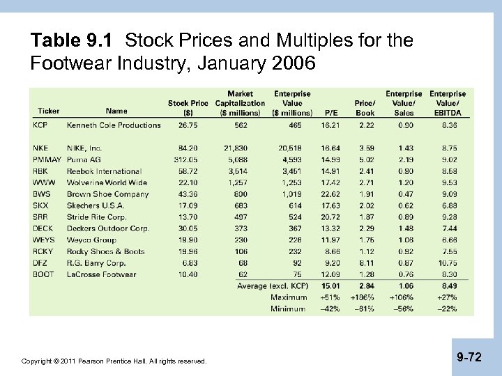 Table 9. 1 Stock Prices and Multiples for the Footwear Industry, January 2006 Copyright