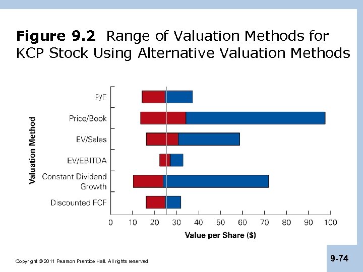 Figure 9. 2 Range of Valuation Methods for KCP Stock Using Alternative Valuation Methods