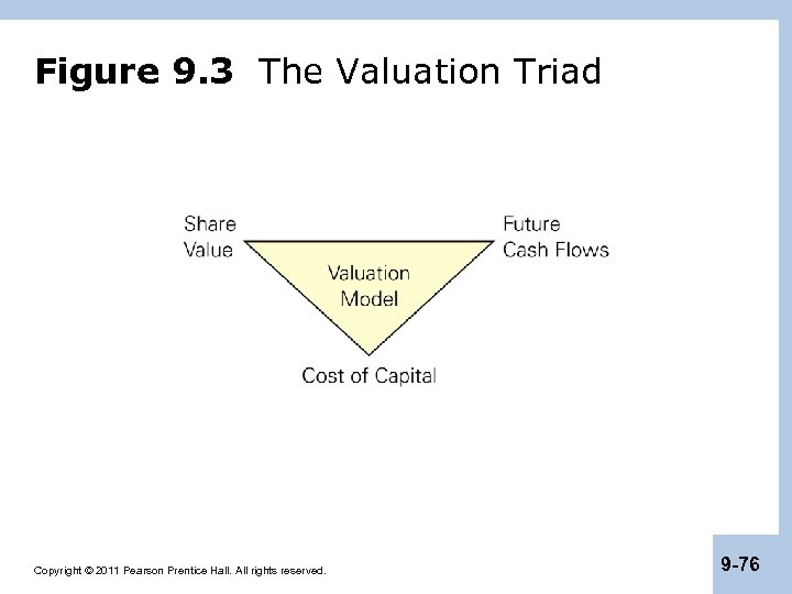 Figure 9. 3 The Valuation Triad Copyright © 2011 Pearson Prentice Hall. All rights