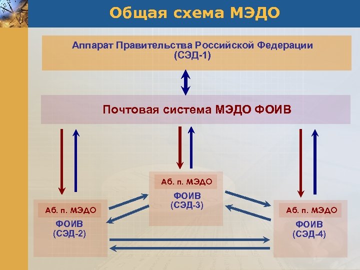 Общая схема МЭДО Аппарат Правительства Российской Федерации (СЭД-1) Почтовая система МЭДО ФОИВ Аб. п.