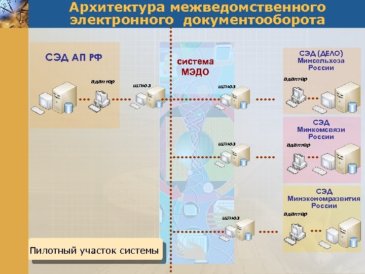 Архитектура межведомственного электронного документооборота СЭД АП РФ адаптер СЭД (ДЕЛО) Минсельхоза России система МЭДО