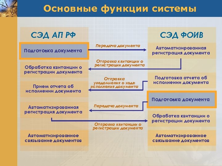 Основные функции системы СЭД АП РФ Подготовка документа Обработка квитанции о регистрации документа Прием