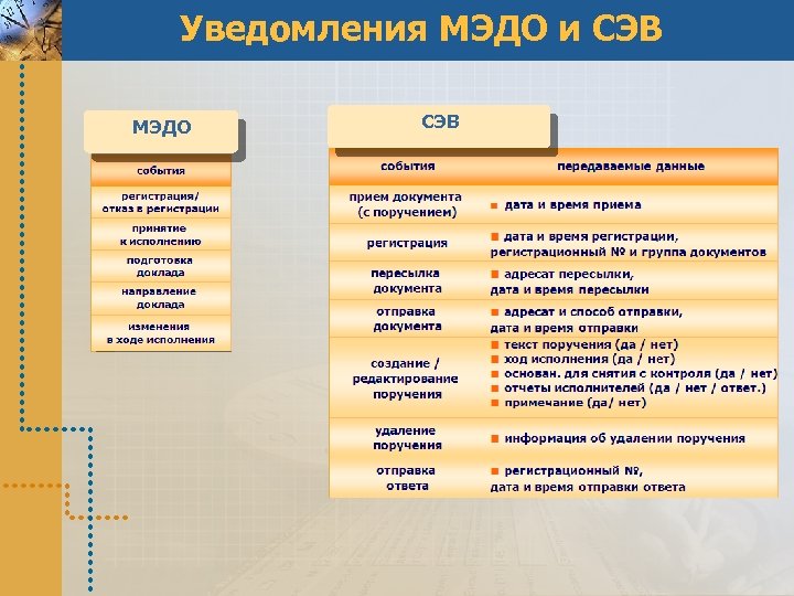 Уведомления МЭДО и СЭВ МЭДО СЭВ 