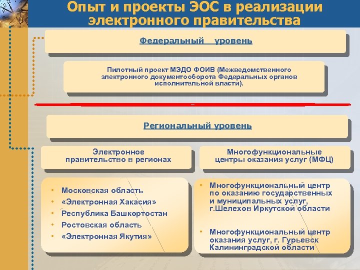 Опыт и проекты ЭОС в реализации электронного правительства Федеральный уровень Пилотный проект МЭДО ФОИВ
