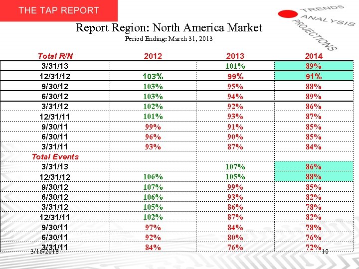 Report Region: North America Market Period Ending: March 31, 2013 Total R/N 3/31/13 12/31/12