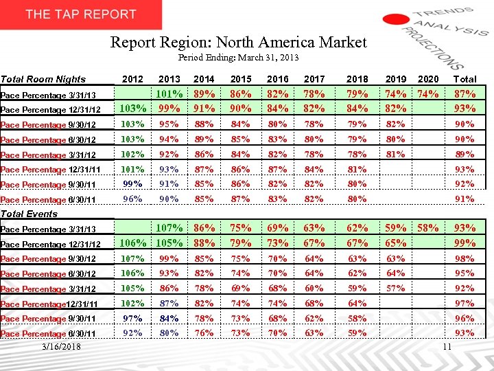 Report Region: North America Market Period Ending: March 31, 2013 Total Room Nights 2014